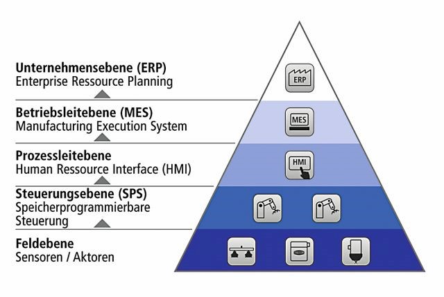 Darstellung der Automatisierungspyramide