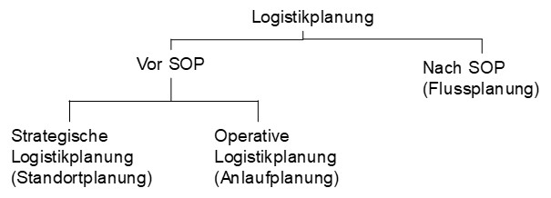 Arten der Logistikplanung