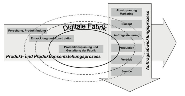 Fokus der digitalen Fabrik