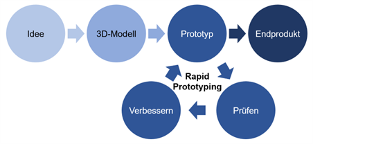 Rapid Prototyping als Teil des Prozesses der Produktentwicklung
