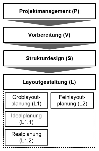 Zusammenhang zwischen Layoutgestaltung und Fabrikplanung