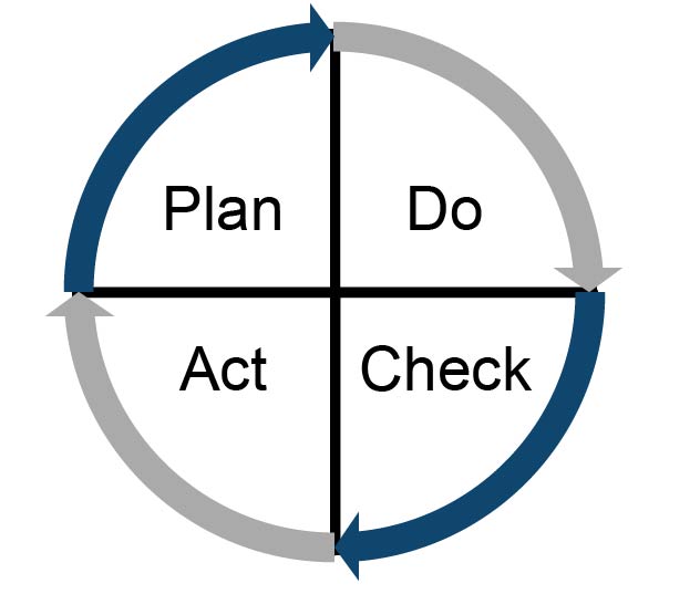 PDCA-Zyklus als Methode des Lean Managements