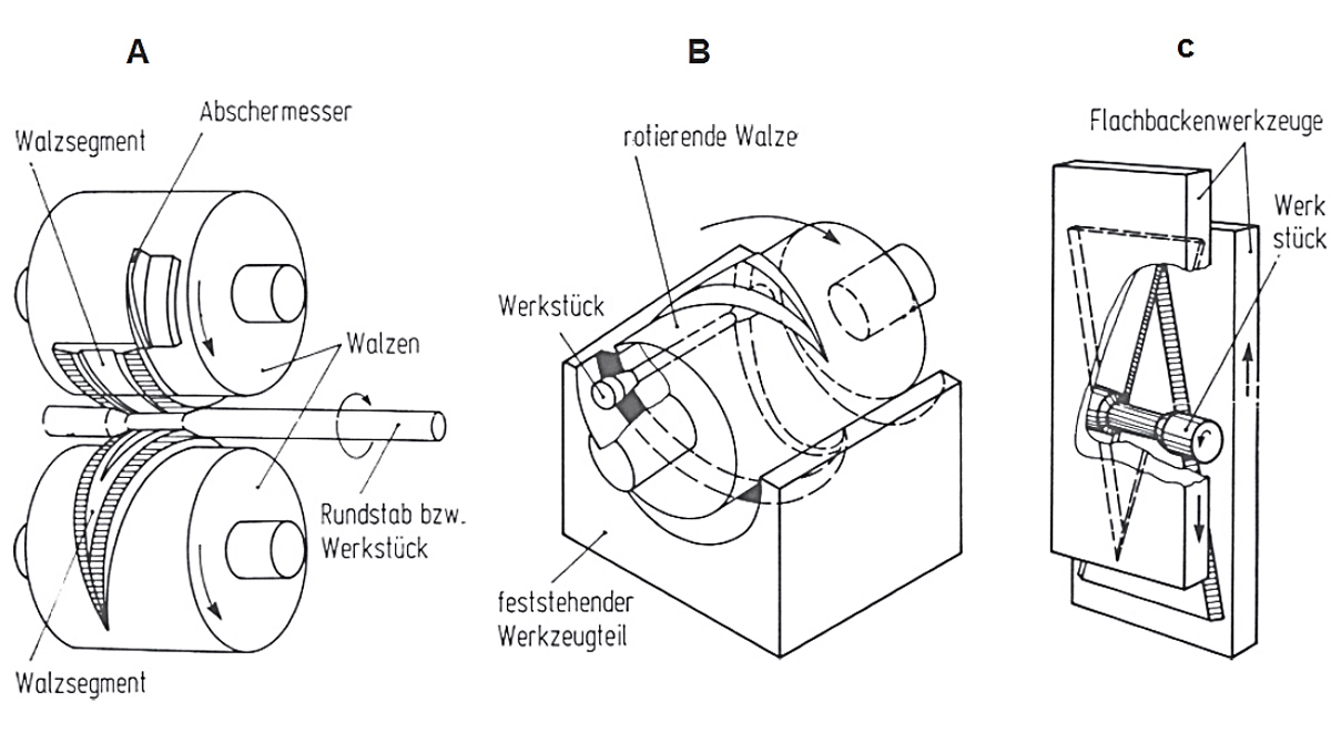 Walzen und Querkeilwalzen: Beschreibung, Potenziale und Umsetzung