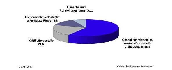 Gesenkschmieden mit ca. 59% an deutschen Massivumformungs-Tonnage vertreten