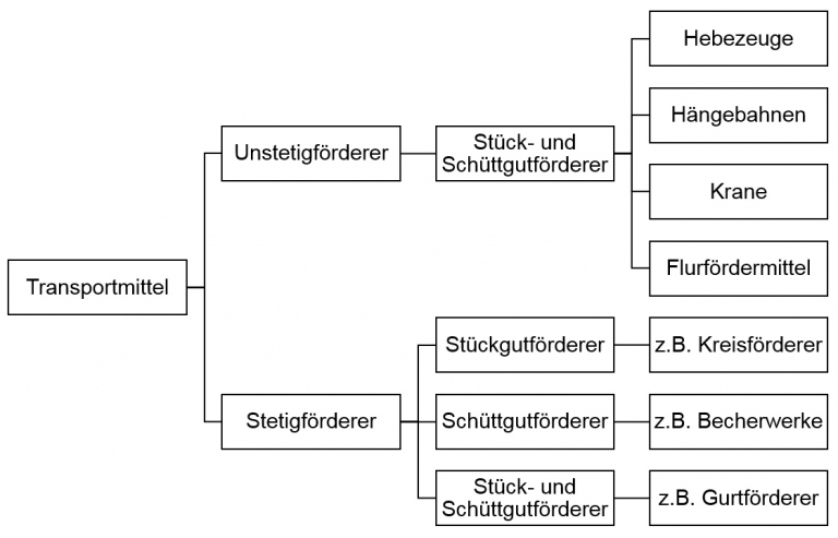 Zwei Gruppen der innerbetrieblichen Transportmittel Unterteilung von innerbetrieblichen Transportmitteln