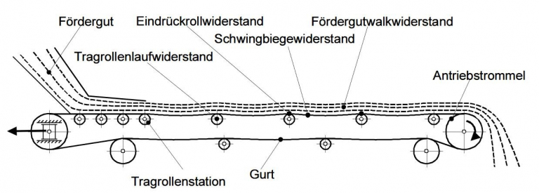 Aufbau eines Stetigförderers Darstellung eines Stetigförderers