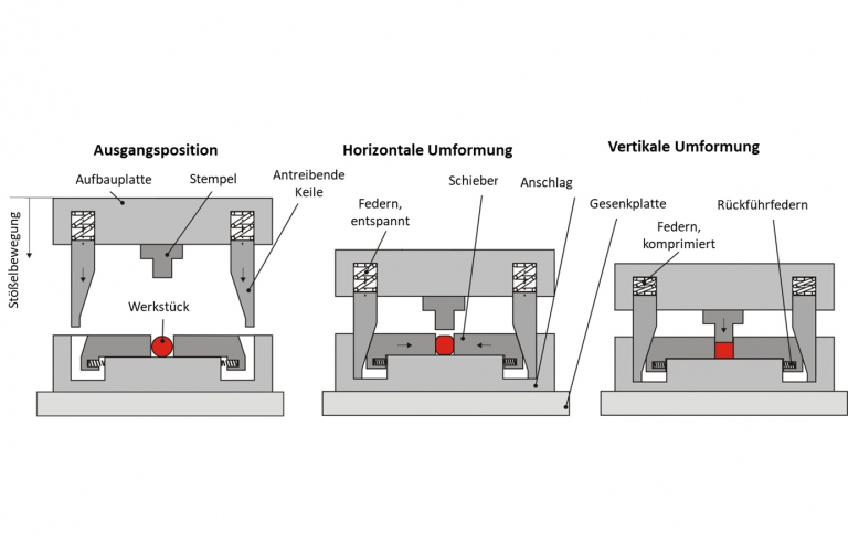 Funktionsweise der mehrdirektionalen Umformung