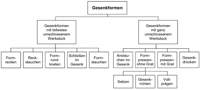 Verfahren des Gesenkschmiedens nach DIN 8563-4