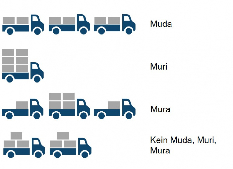 3 Mu Methode des Lean Managements