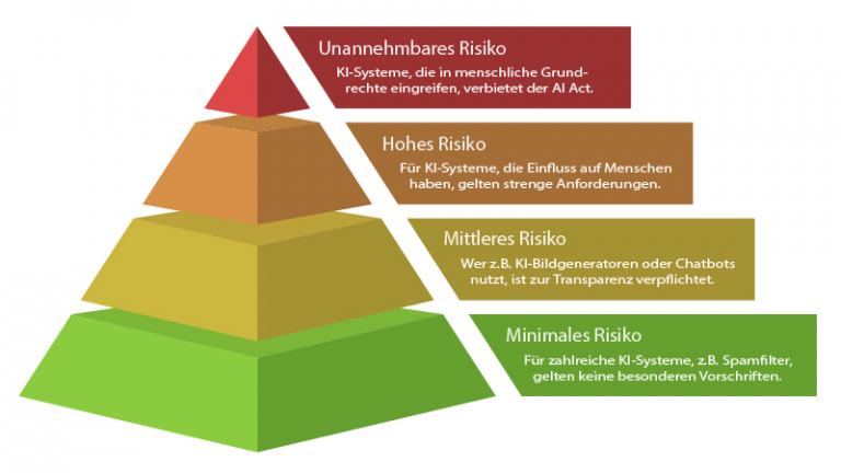 Verschiedene Risikoklassen für KI