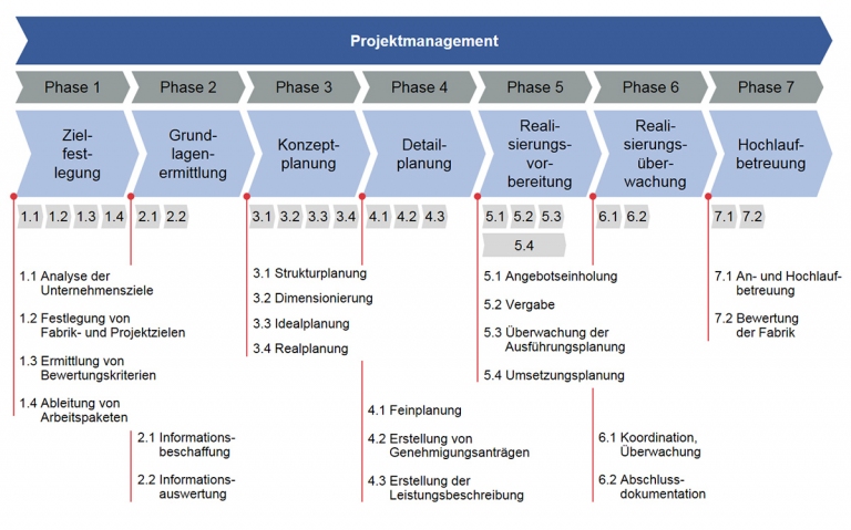 7 Phasen des  Fabrikplanungsprozesses als Rahmen für Planung der Materialflüsse