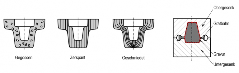 Faserverlauf bei verschiedenen Fertigungsverfahren