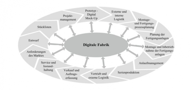 Anwendungsgebiete der Digitalen Fabrik